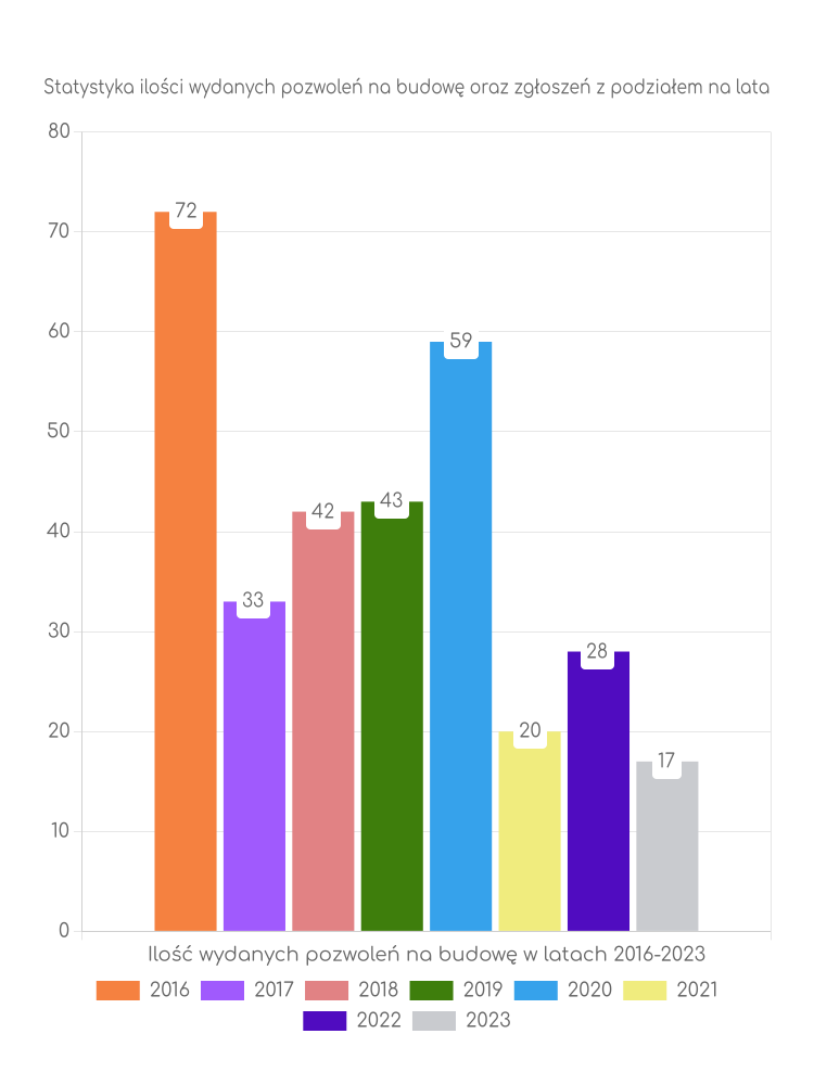 Zestawienie statystyk pozwoleń na budowę w gminie Regnów